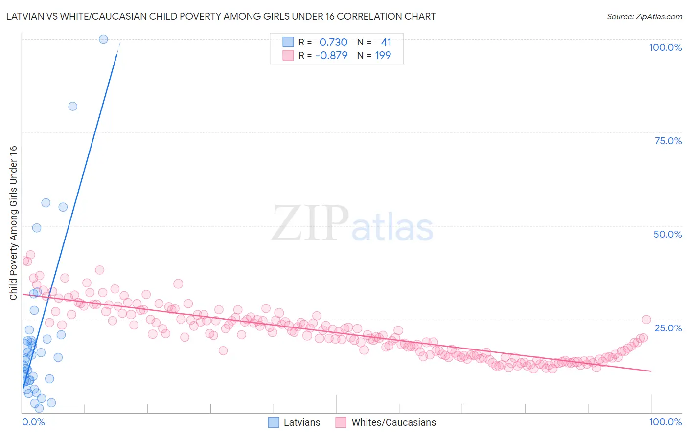 Latvian vs White/Caucasian Child Poverty Among Girls Under 16