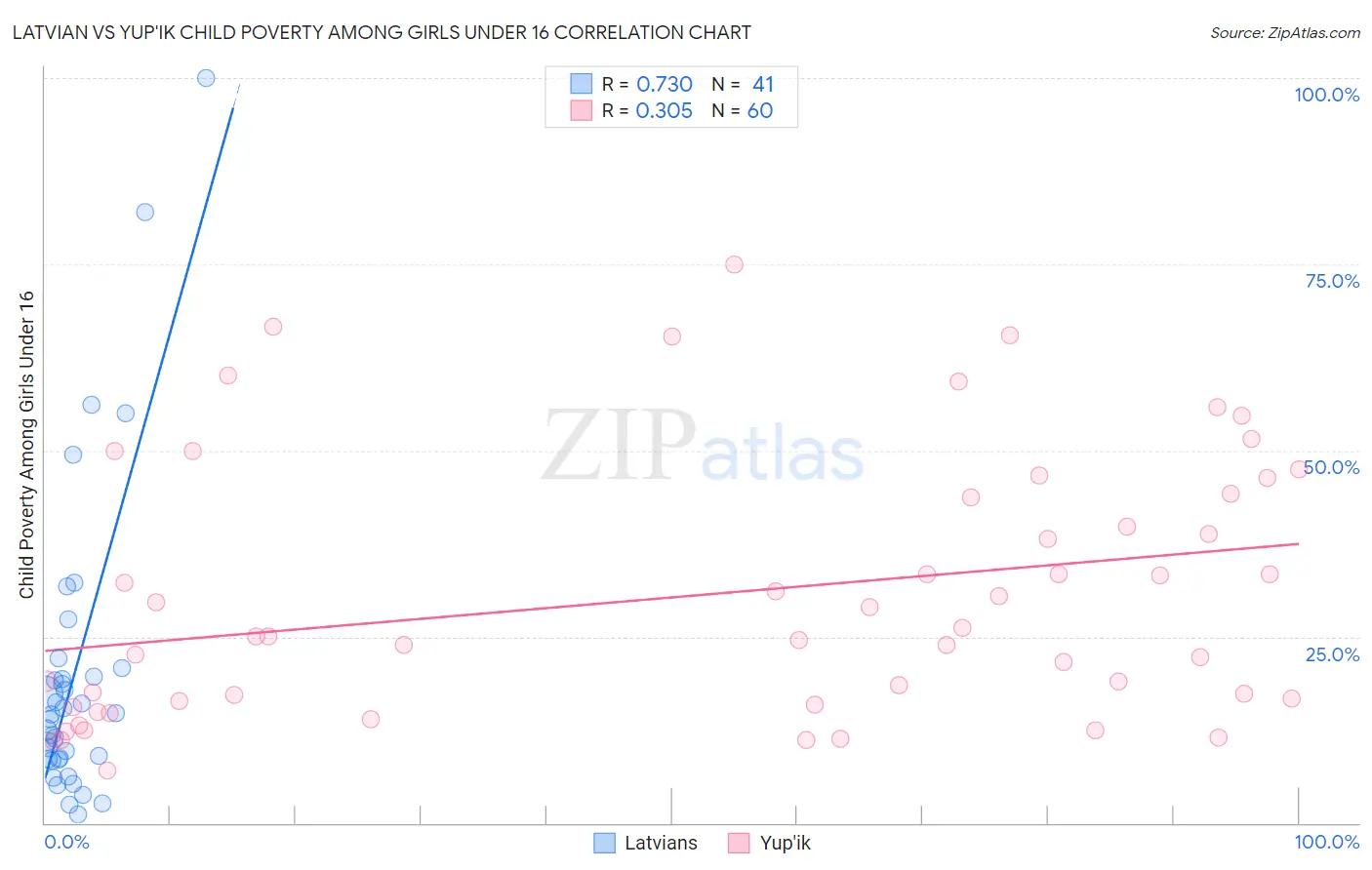 Latvian vs Yup'ik Child Poverty Among Girls Under 16