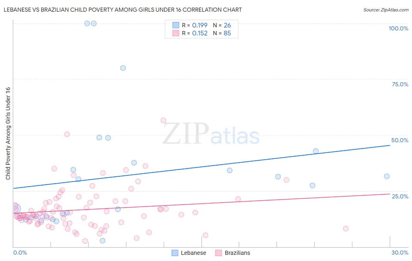 Lebanese vs Brazilian Child Poverty Among Girls Under 16