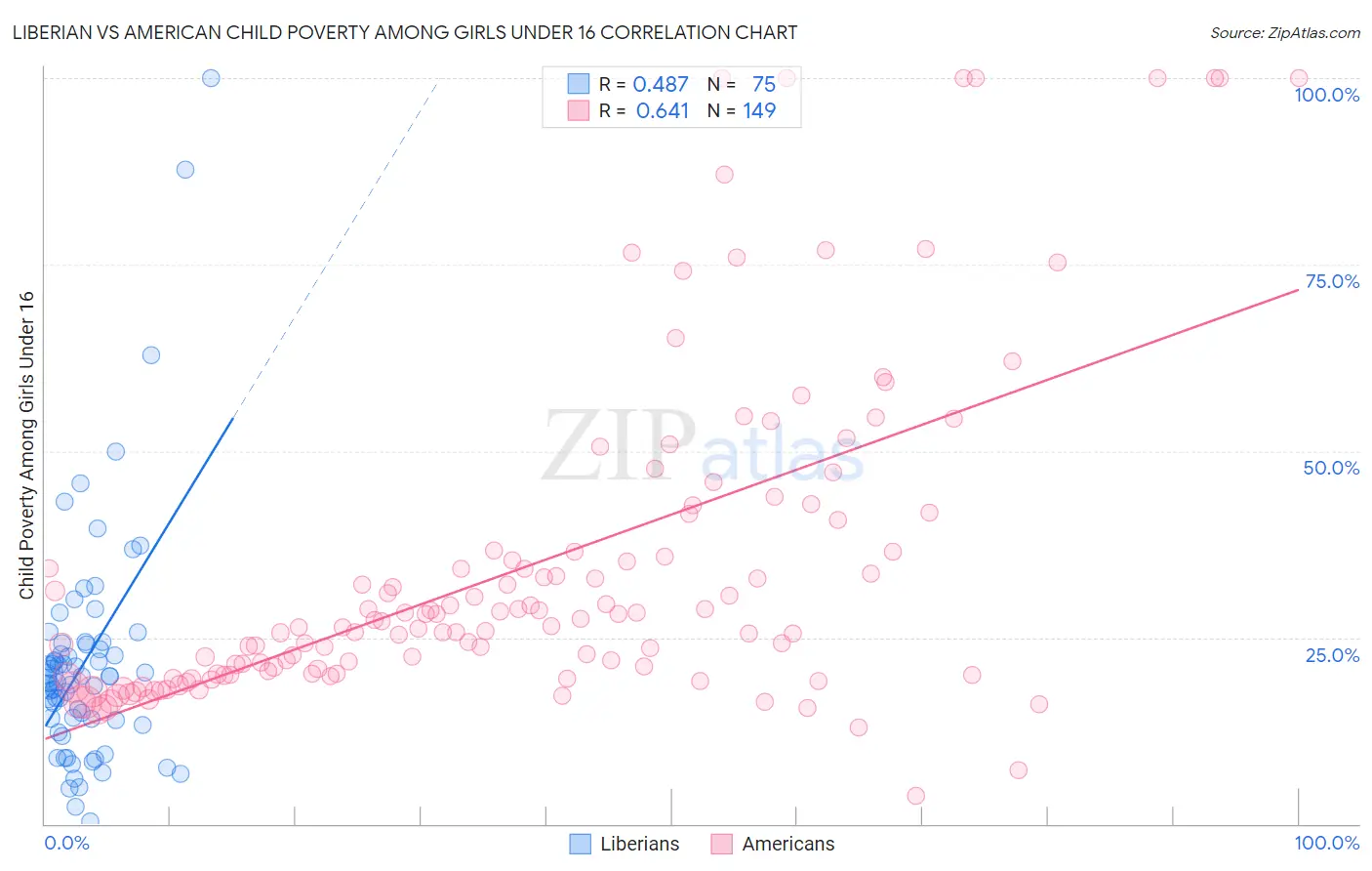 Liberian vs American Child Poverty Among Girls Under 16