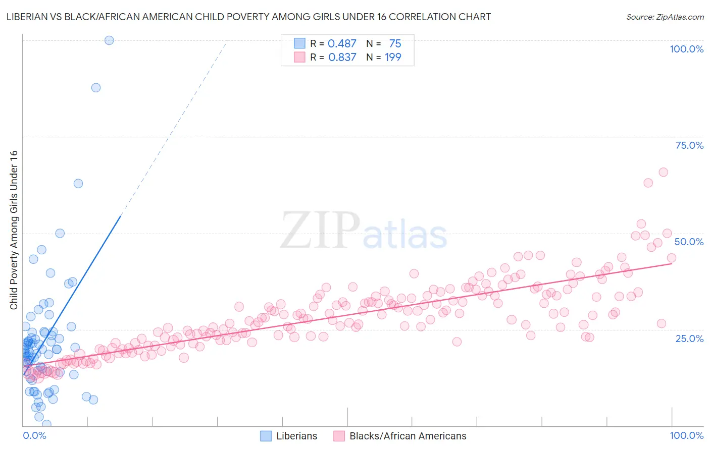 Liberian vs Black/African American Child Poverty Among Girls Under 16