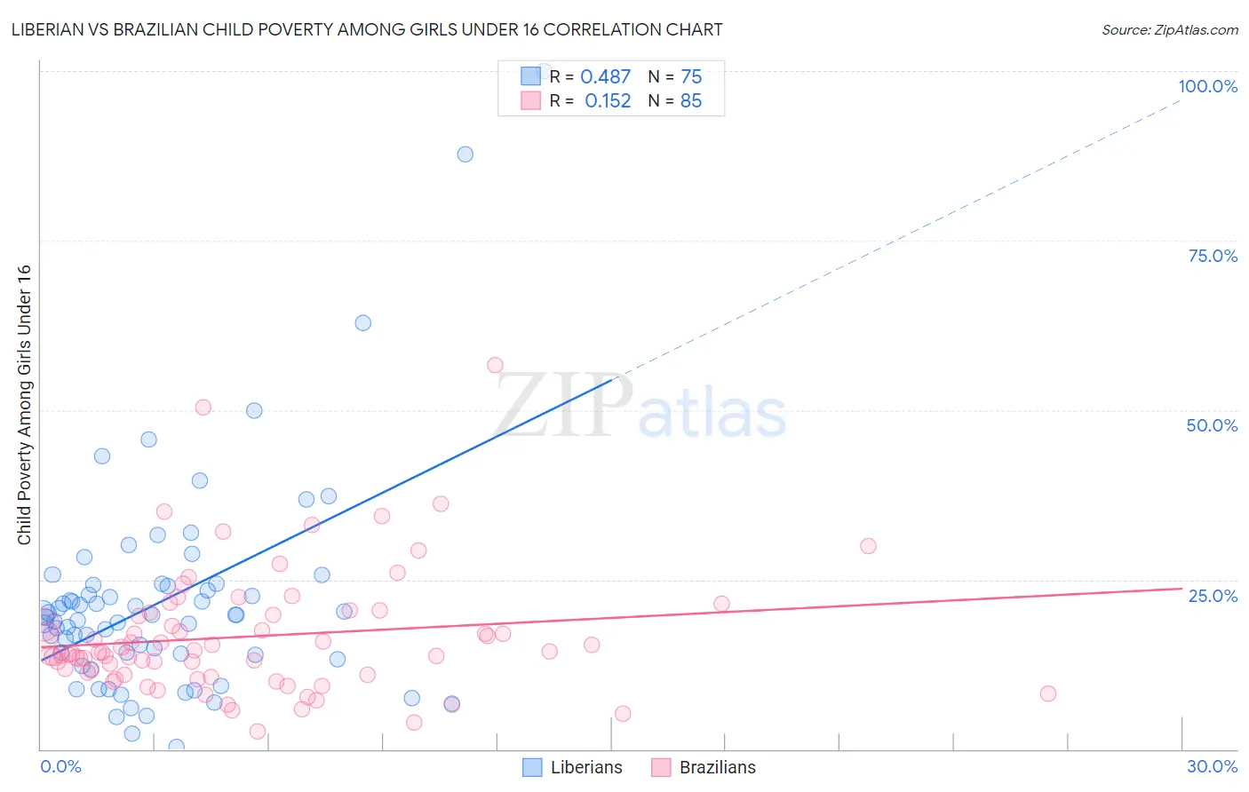 Liberian vs Brazilian Child Poverty Among Girls Under 16