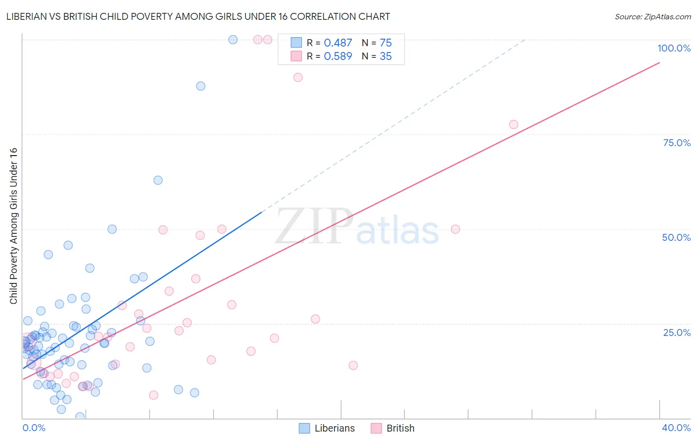 Liberian vs British Child Poverty Among Girls Under 16