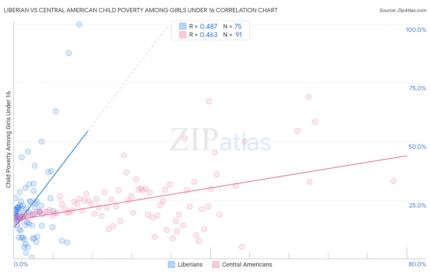 Liberian vs Central American Child Poverty Among Girls Under 16