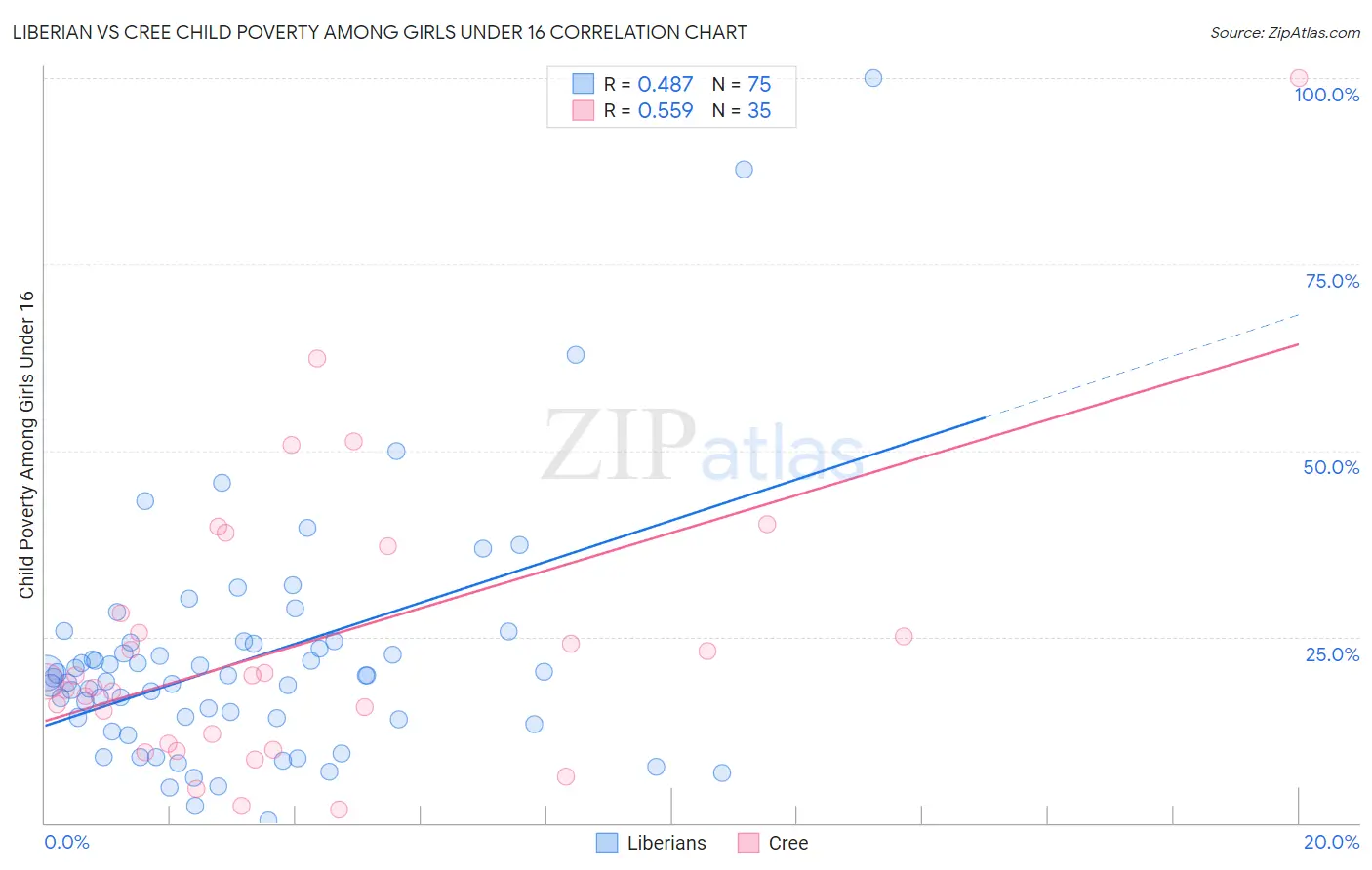 Liberian vs Cree Child Poverty Among Girls Under 16