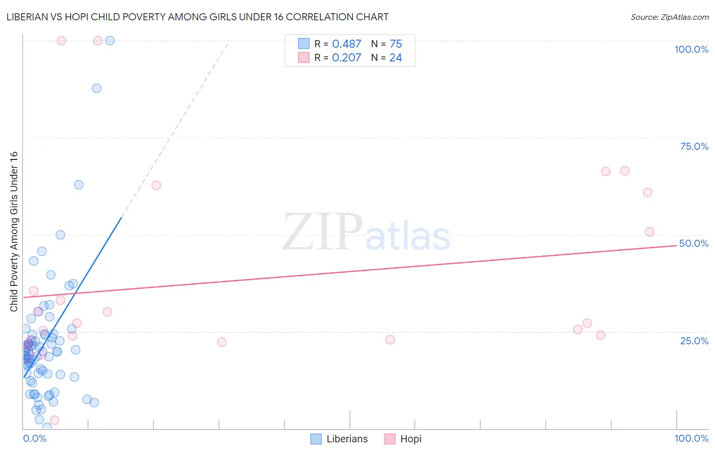 Liberian vs Hopi Child Poverty Among Girls Under 16