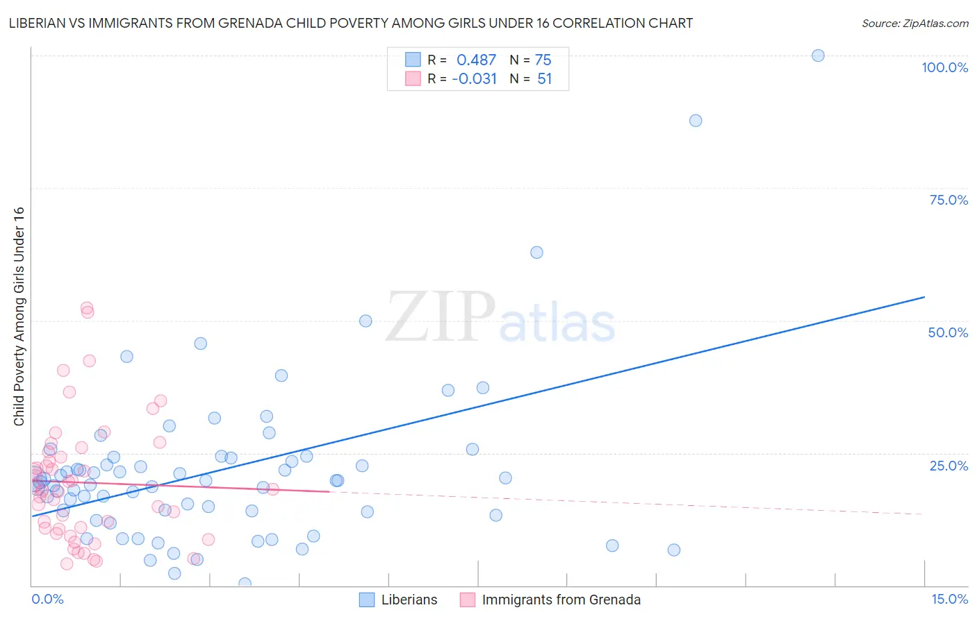 Liberian vs Immigrants from Grenada Child Poverty Among Girls Under 16