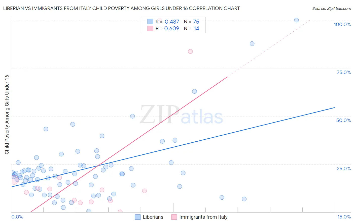 Liberian vs Immigrants from Italy Child Poverty Among Girls Under 16