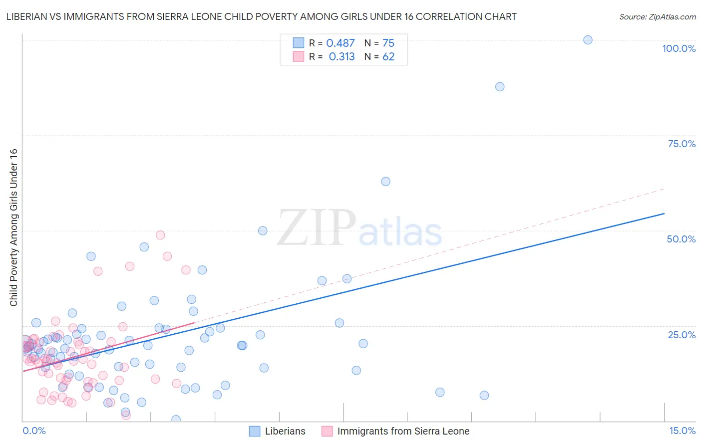 Liberian vs Immigrants from Sierra Leone Child Poverty Among Girls Under 16