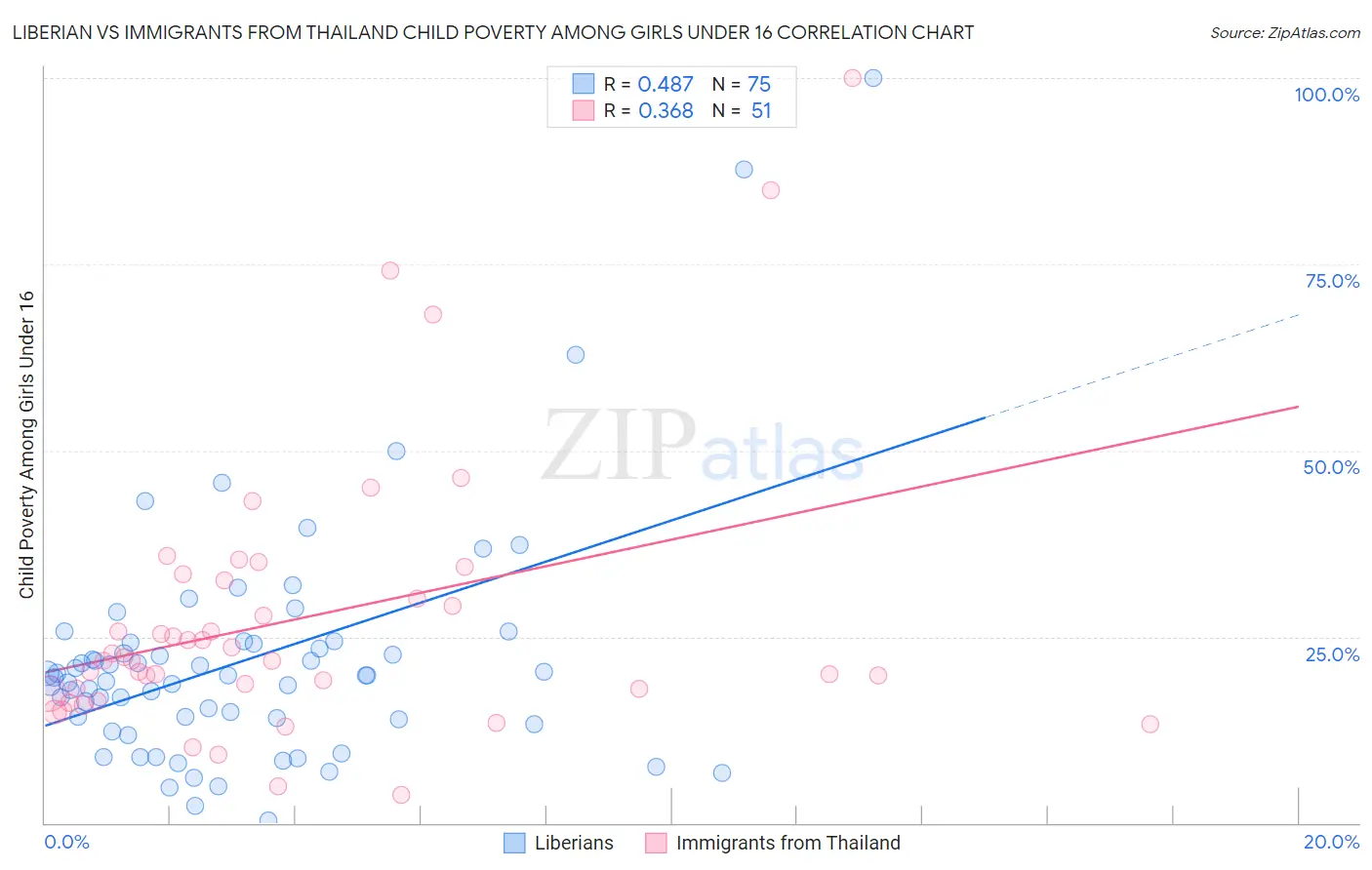 Liberian vs Immigrants from Thailand Child Poverty Among Girls Under 16