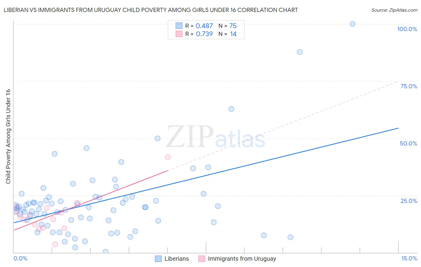 Liberian vs Immigrants from Uruguay Child Poverty Among Girls Under 16