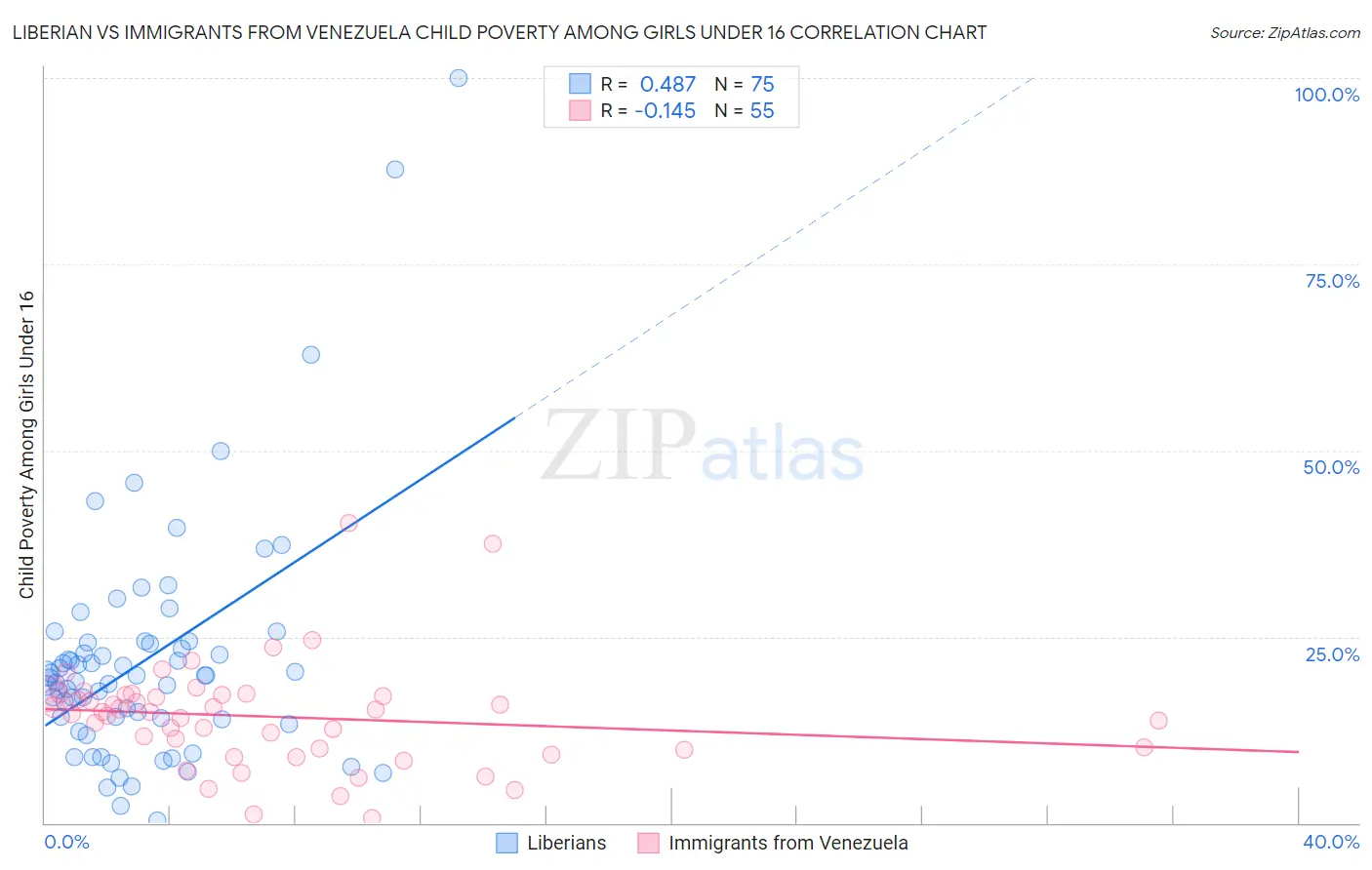 Liberian vs Immigrants from Venezuela Child Poverty Among Girls Under 16