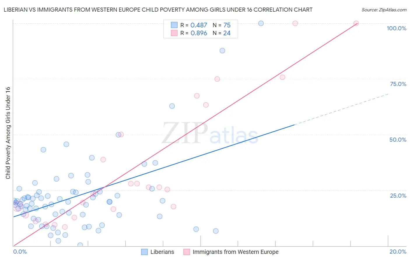 Liberian vs Immigrants from Western Europe Child Poverty Among Girls Under 16