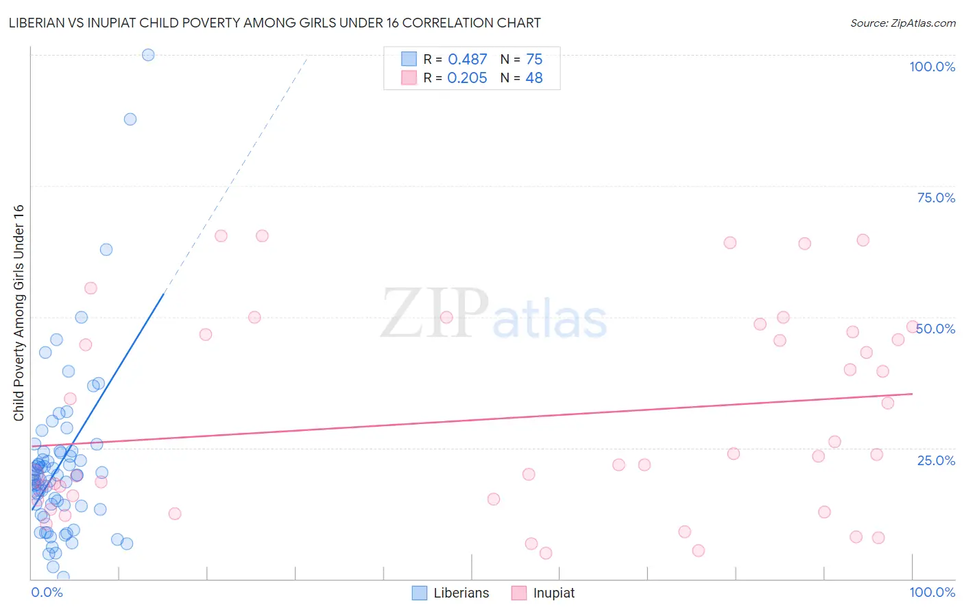 Liberian vs Inupiat Child Poverty Among Girls Under 16