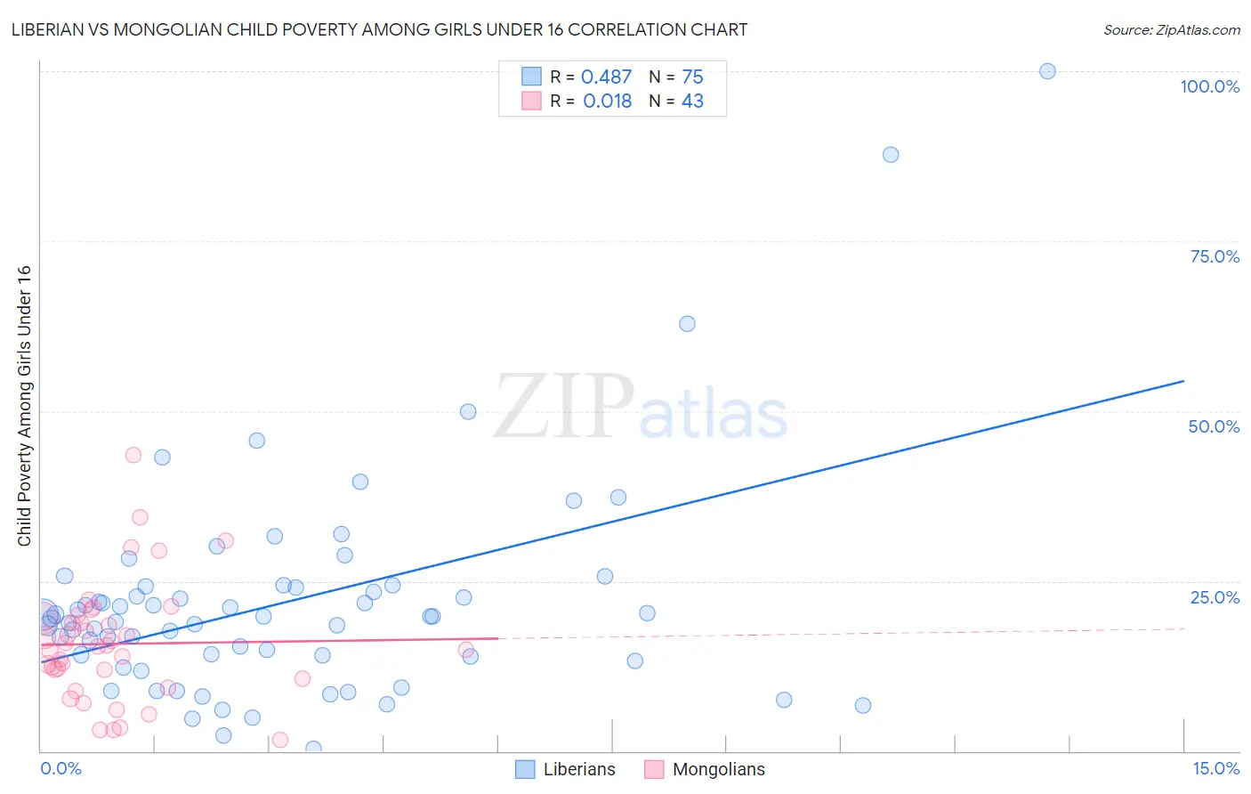 Liberian vs Mongolian Child Poverty Among Girls Under 16