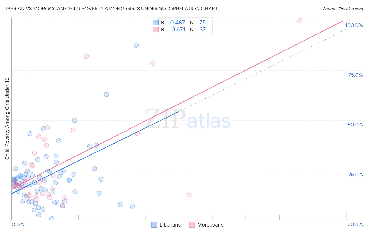 Liberian vs Moroccan Child Poverty Among Girls Under 16