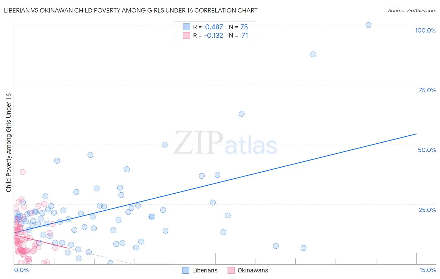 Liberian vs Okinawan Child Poverty Among Girls Under 16