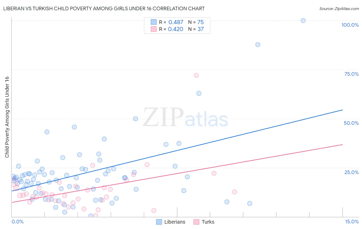 Liberian vs Turkish Child Poverty Among Girls Under 16