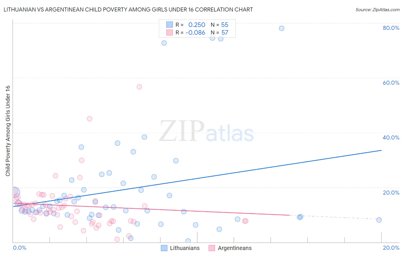 Lithuanian vs Argentinean Child Poverty Among Girls Under 16