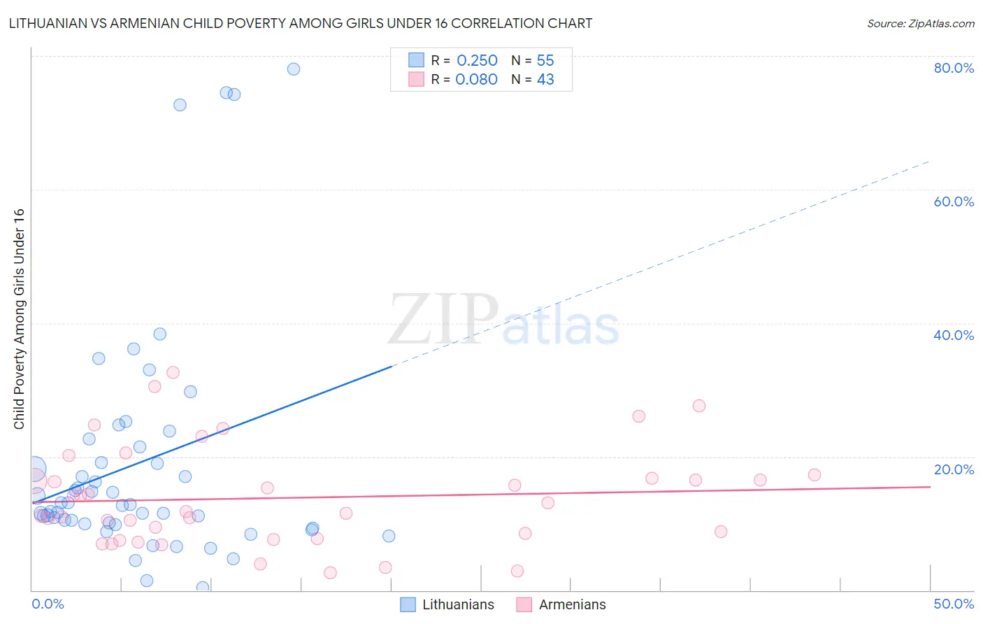 Lithuanian vs Armenian Child Poverty Among Girls Under 16