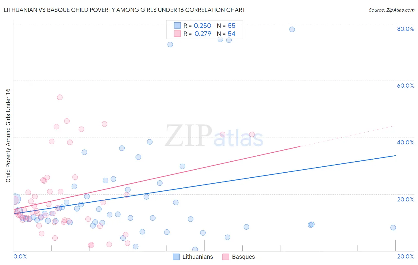 Lithuanian vs Basque Child Poverty Among Girls Under 16