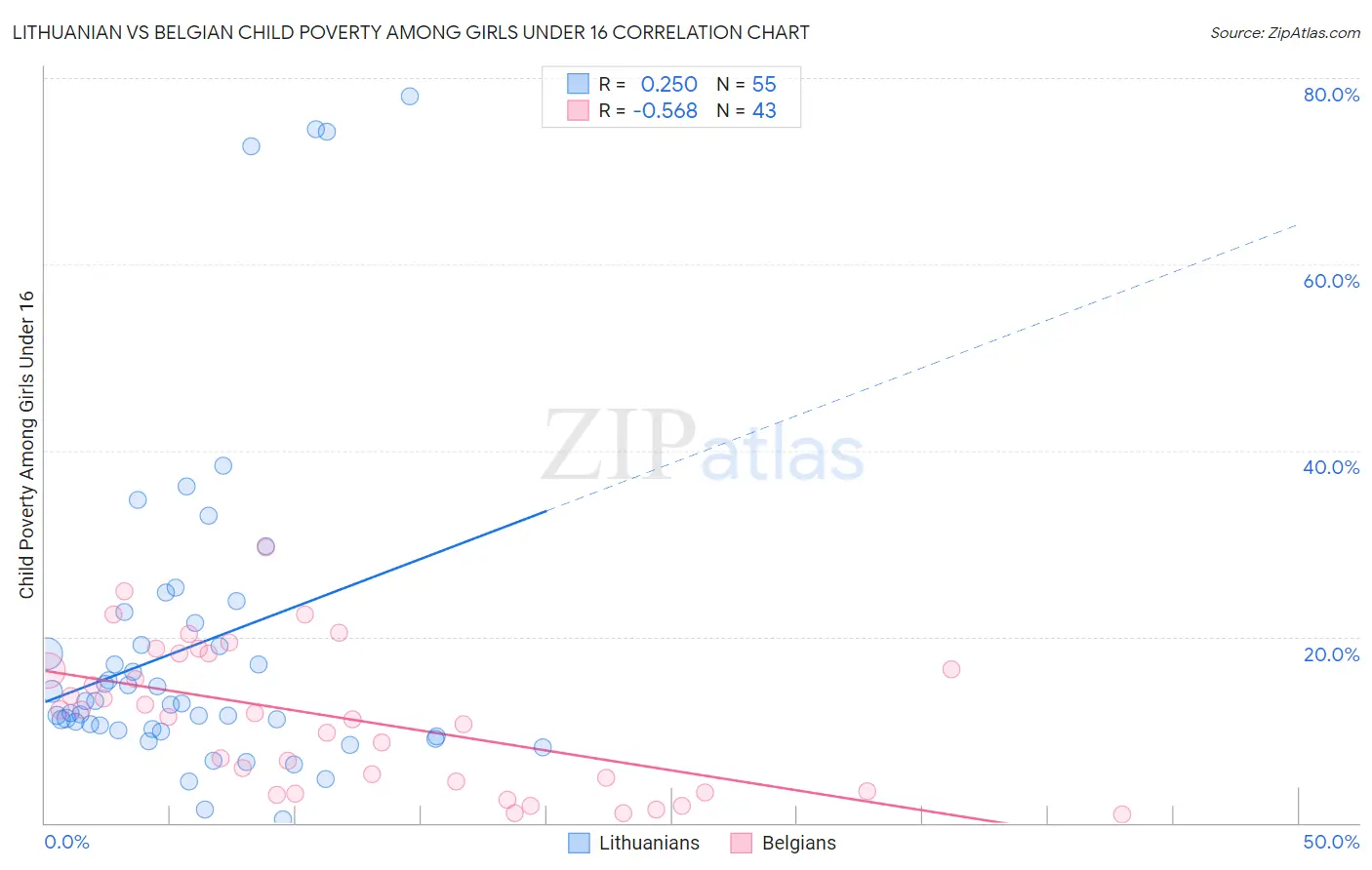 Lithuanian vs Belgian Child Poverty Among Girls Under 16