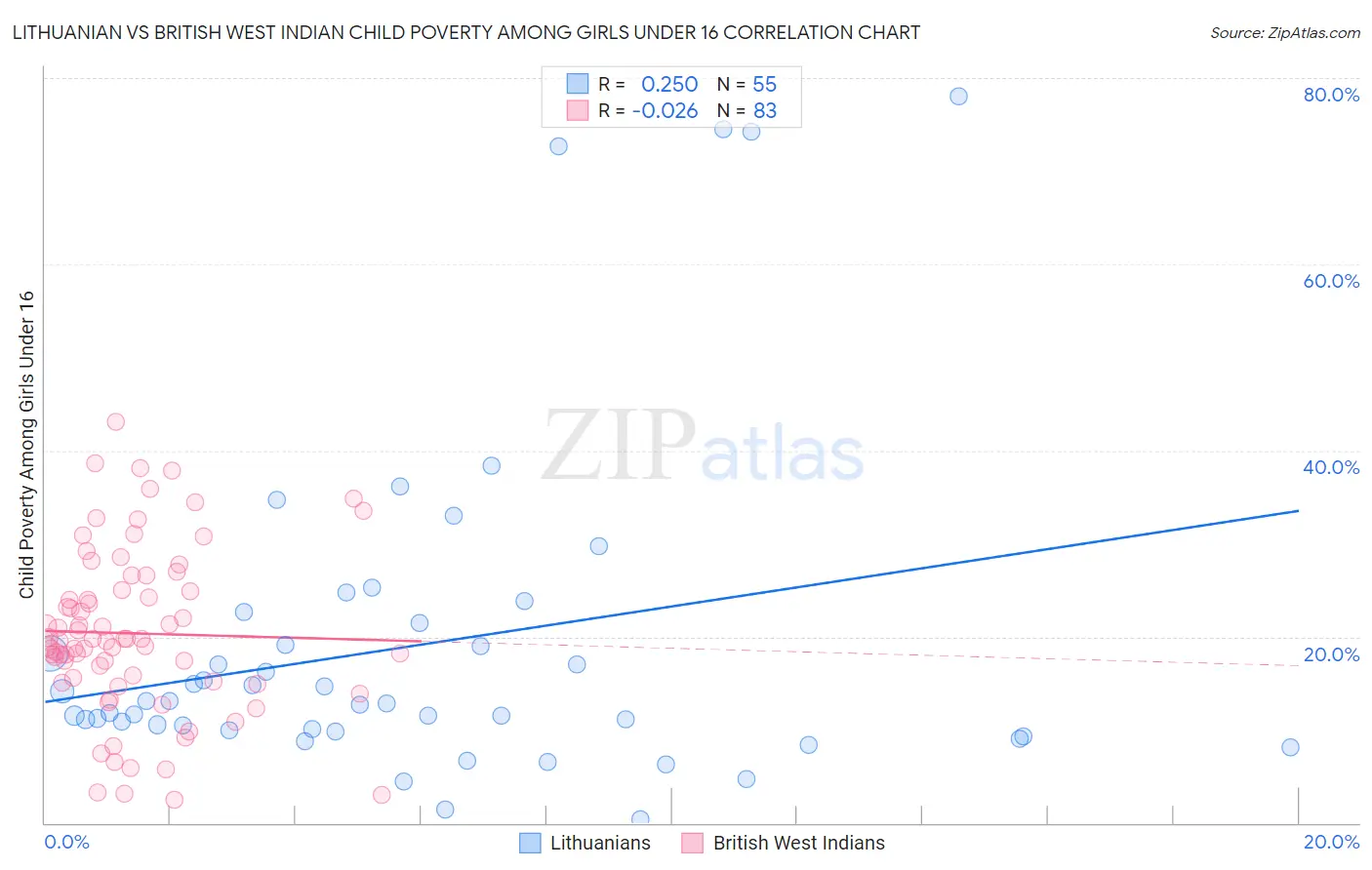 Lithuanian vs British West Indian Child Poverty Among Girls Under 16