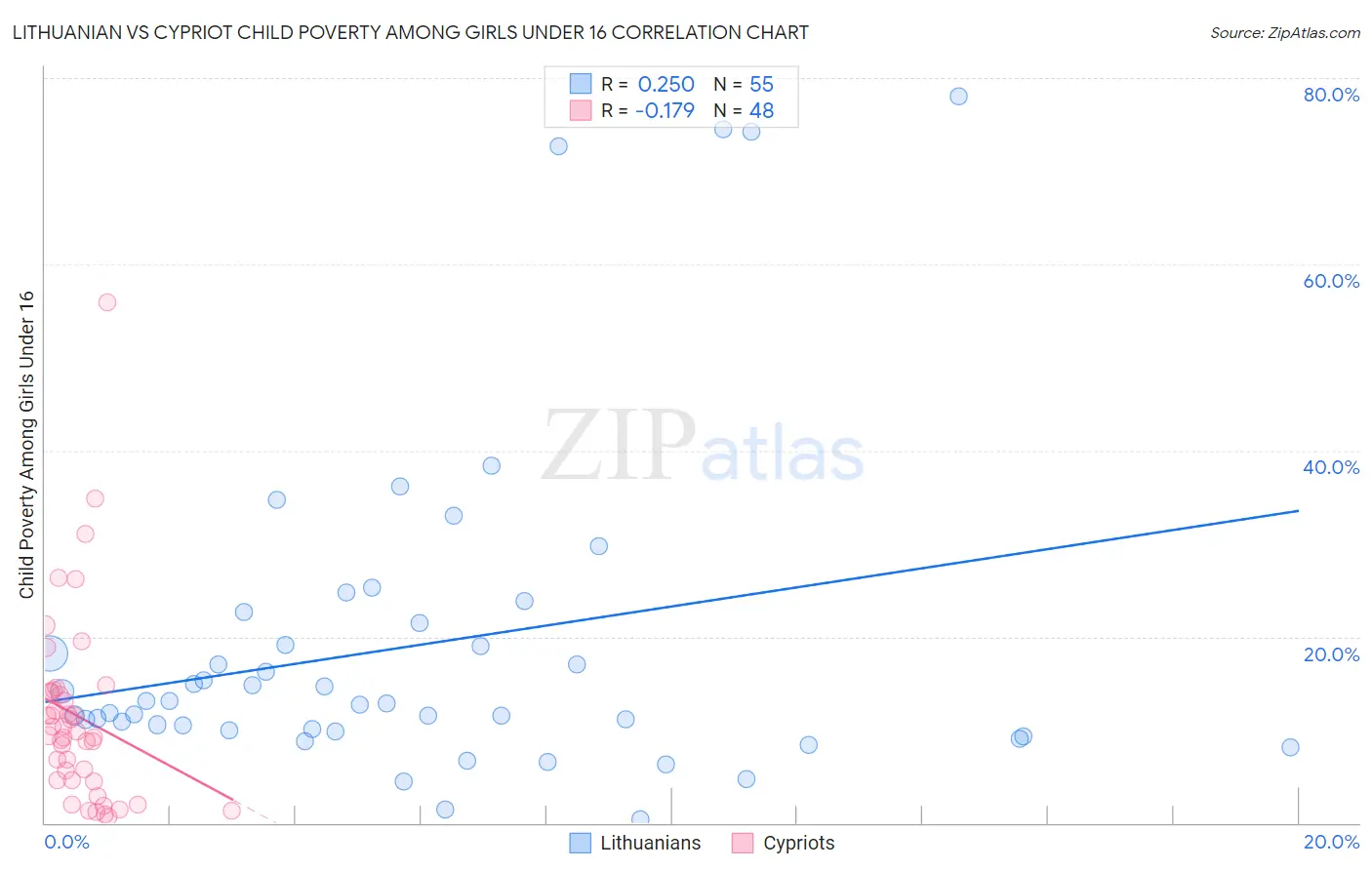 Lithuanian vs Cypriot Child Poverty Among Girls Under 16