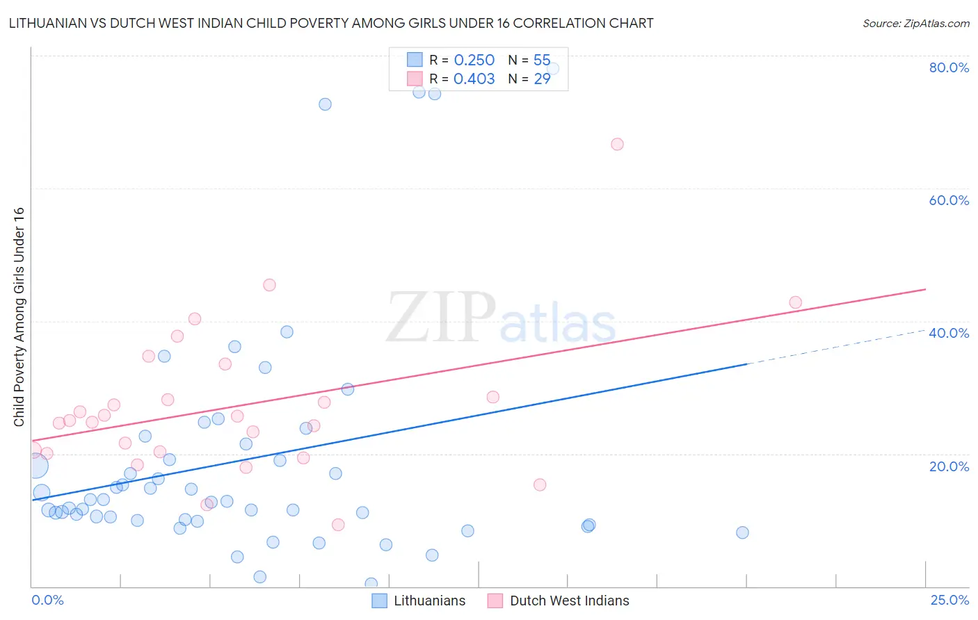 Lithuanian vs Dutch West Indian Child Poverty Among Girls Under 16