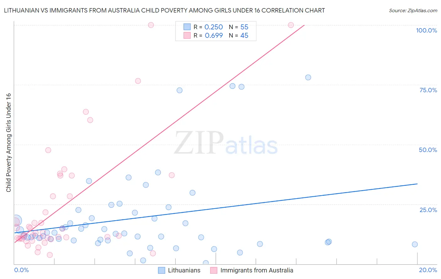 Lithuanian vs Immigrants from Australia Child Poverty Among Girls Under 16