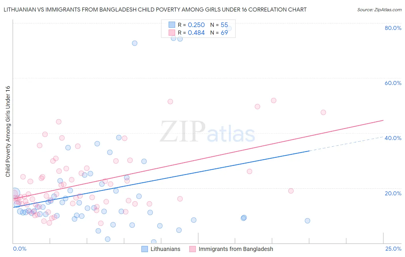 Lithuanian vs Immigrants from Bangladesh Child Poverty Among Girls Under 16