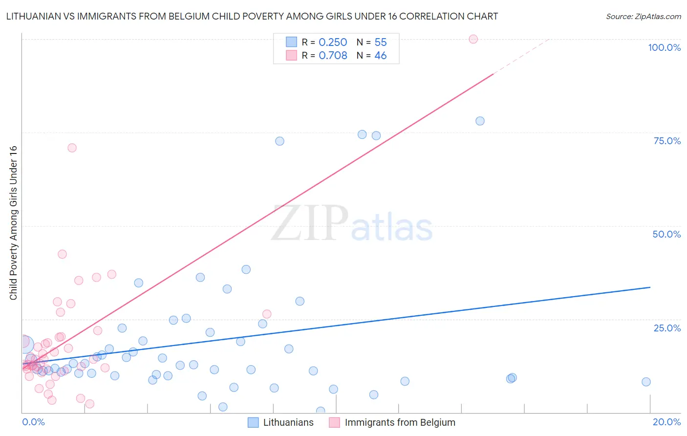 Lithuanian vs Immigrants from Belgium Child Poverty Among Girls Under 16