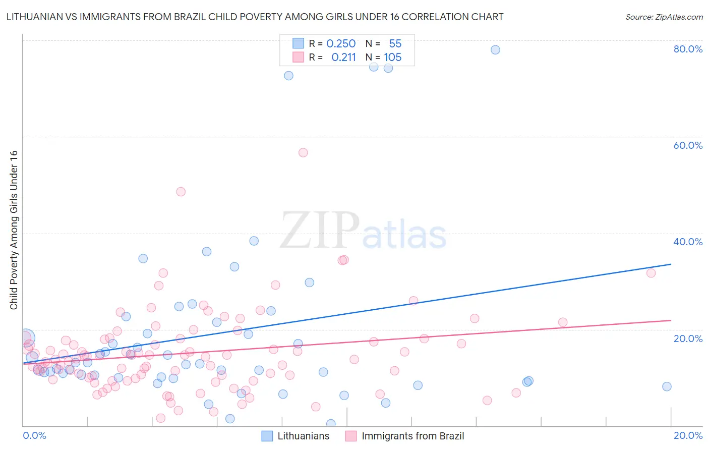 Lithuanian vs Immigrants from Brazil Child Poverty Among Girls Under 16