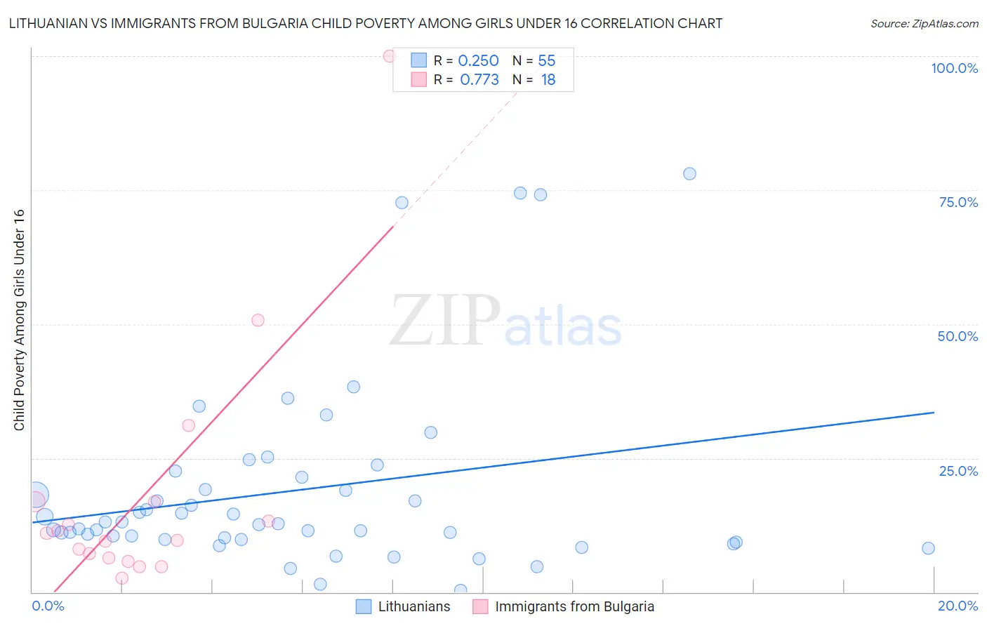 Lithuanian vs Immigrants from Bulgaria Child Poverty Among Girls Under 16