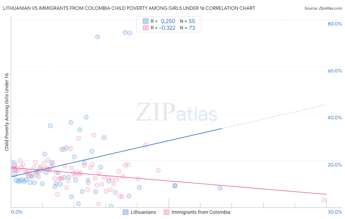 Lithuanian vs Immigrants from Colombia Child Poverty Among Girls Under 16