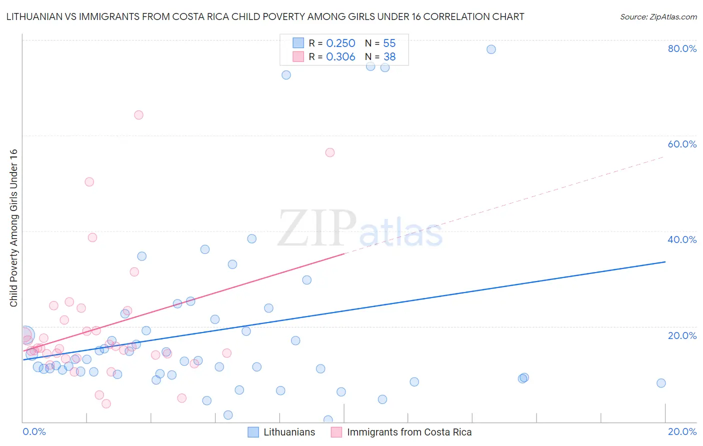 Lithuanian vs Immigrants from Costa Rica Child Poverty Among Girls Under 16