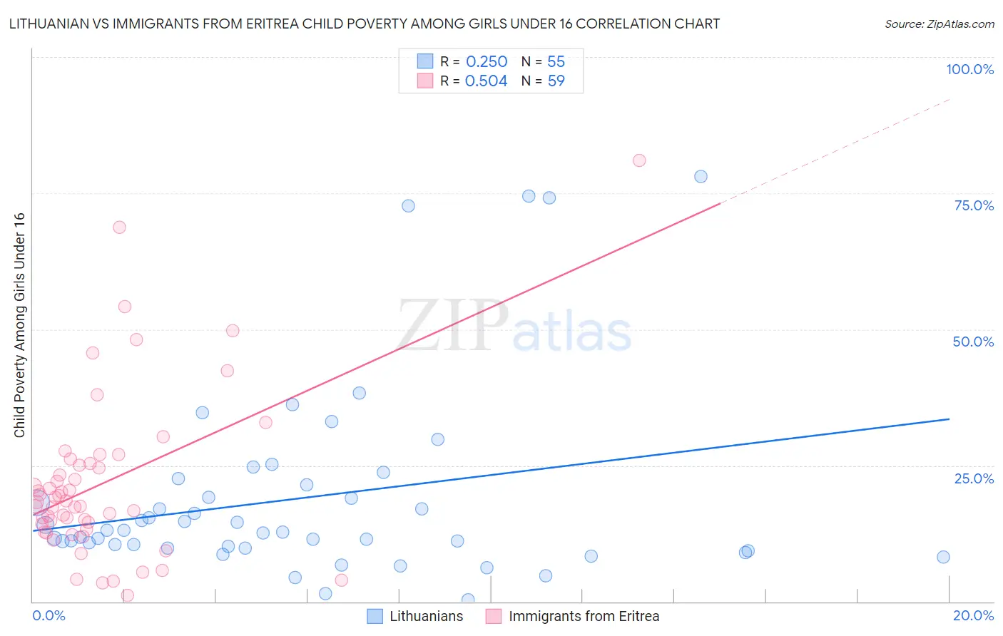 Lithuanian vs Immigrants from Eritrea Child Poverty Among Girls Under 16
