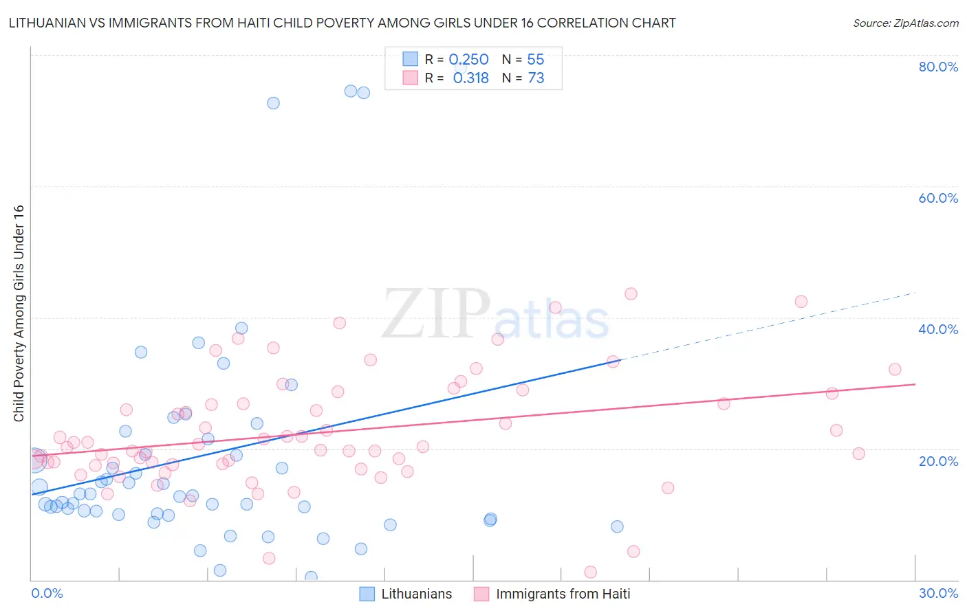 Lithuanian vs Immigrants from Haiti Child Poverty Among Girls Under 16