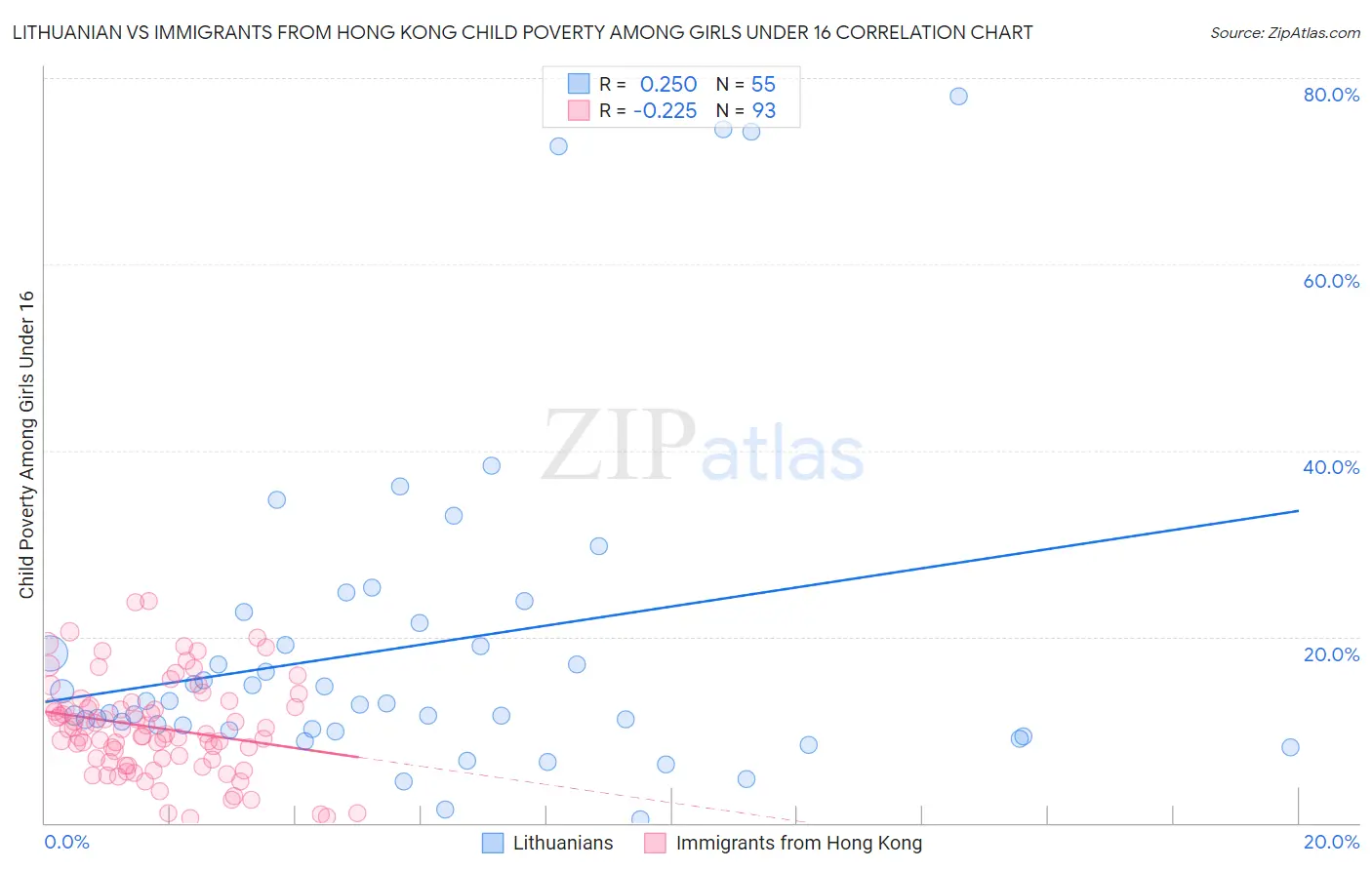 Lithuanian vs Immigrants from Hong Kong Child Poverty Among Girls Under 16