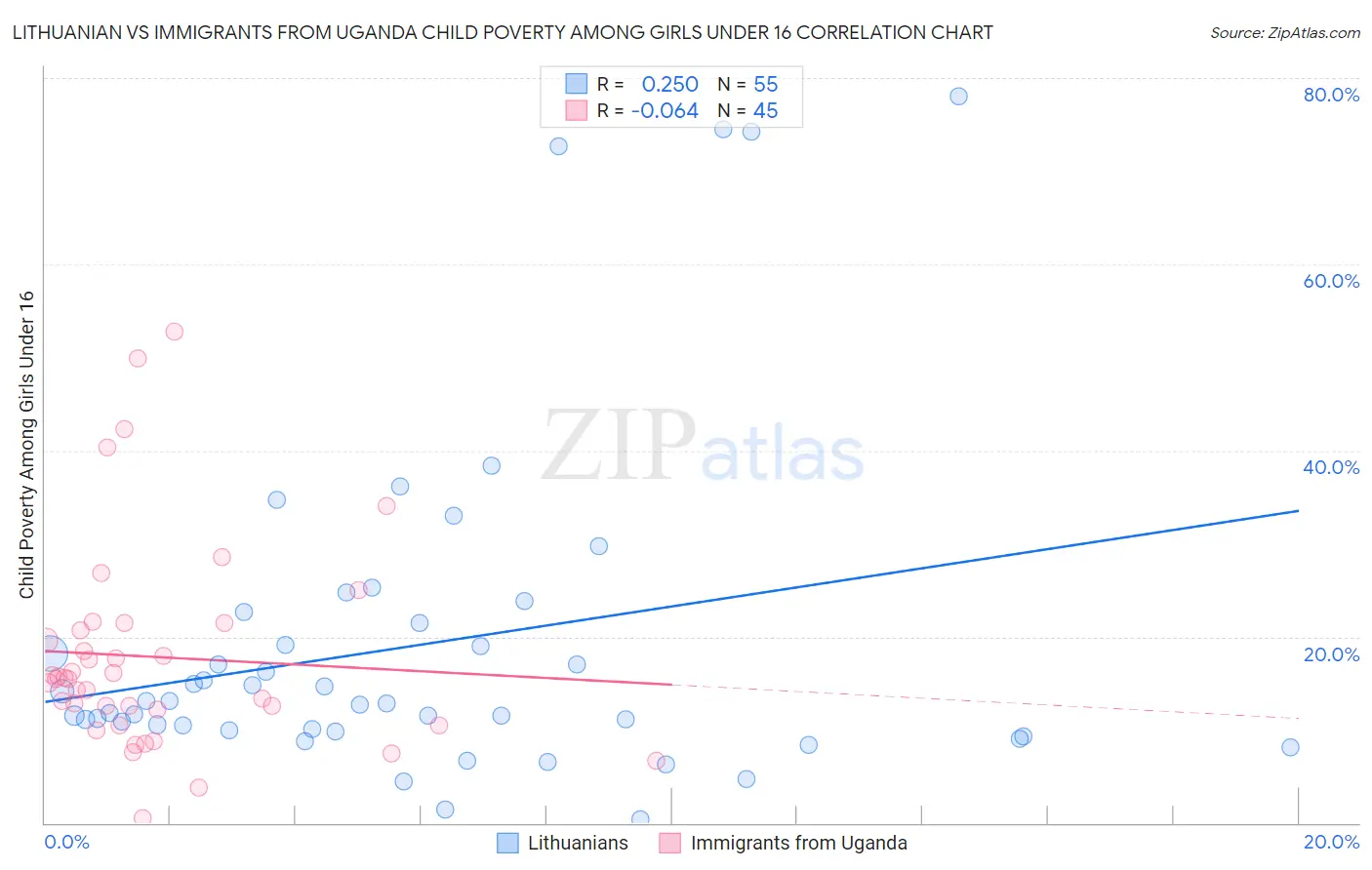 Lithuanian vs Immigrants from Uganda Child Poverty Among Girls Under 16