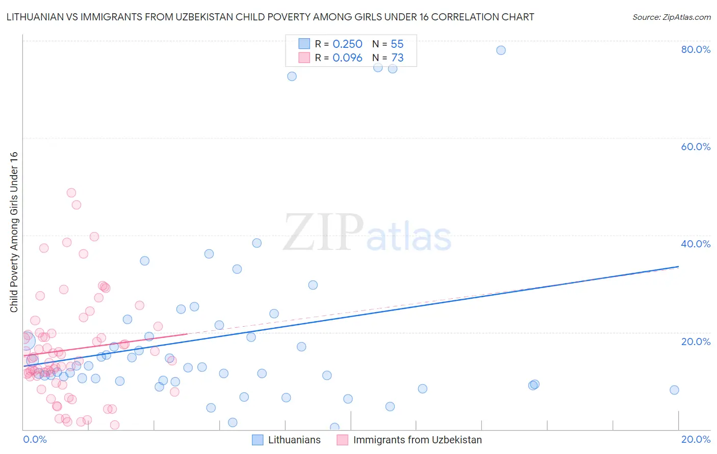 Lithuanian vs Immigrants from Uzbekistan Child Poverty Among Girls Under 16