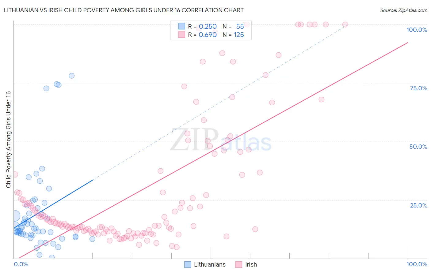 Lithuanian vs Irish Child Poverty Among Girls Under 16