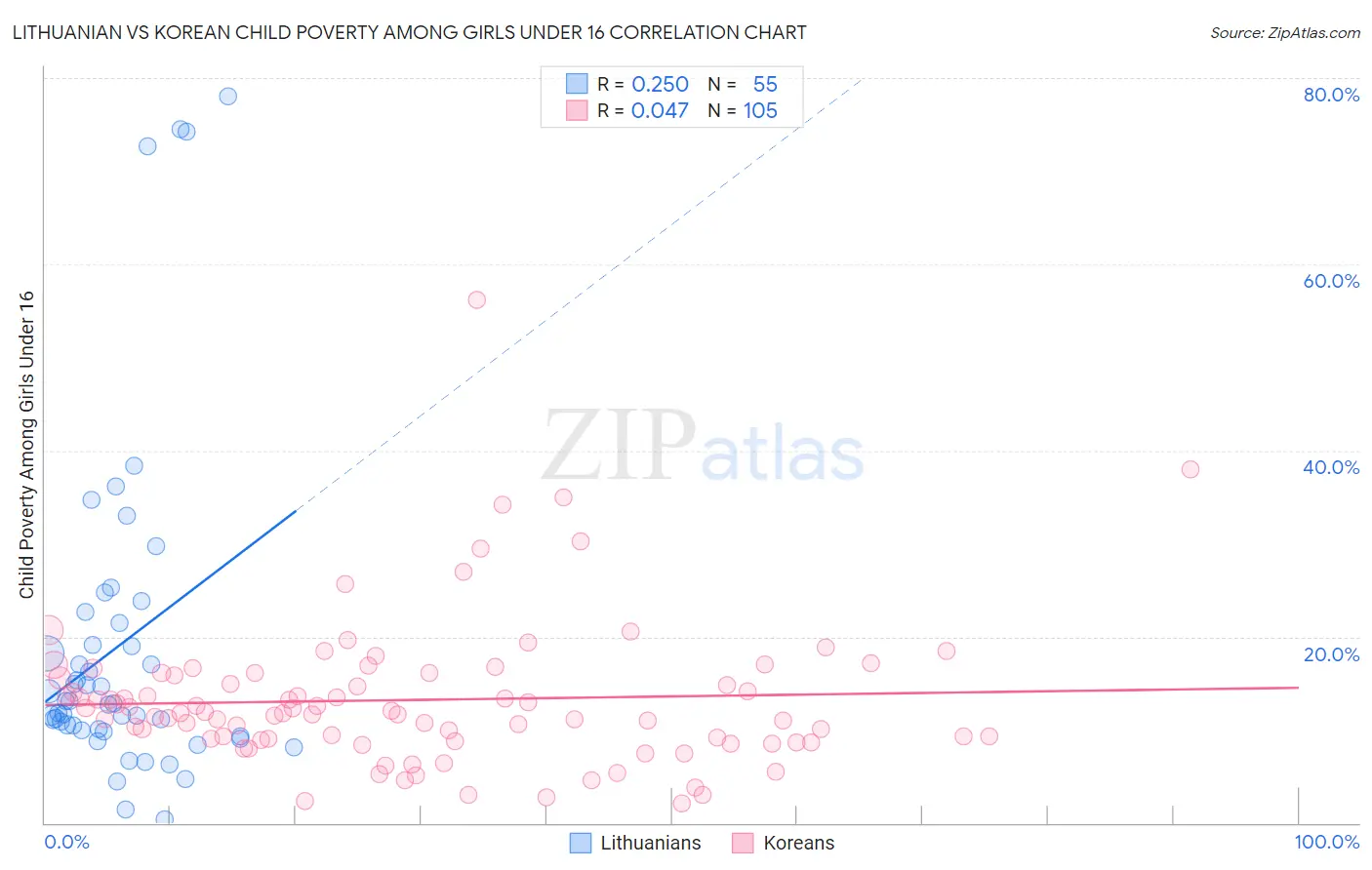 Lithuanian vs Korean Child Poverty Among Girls Under 16