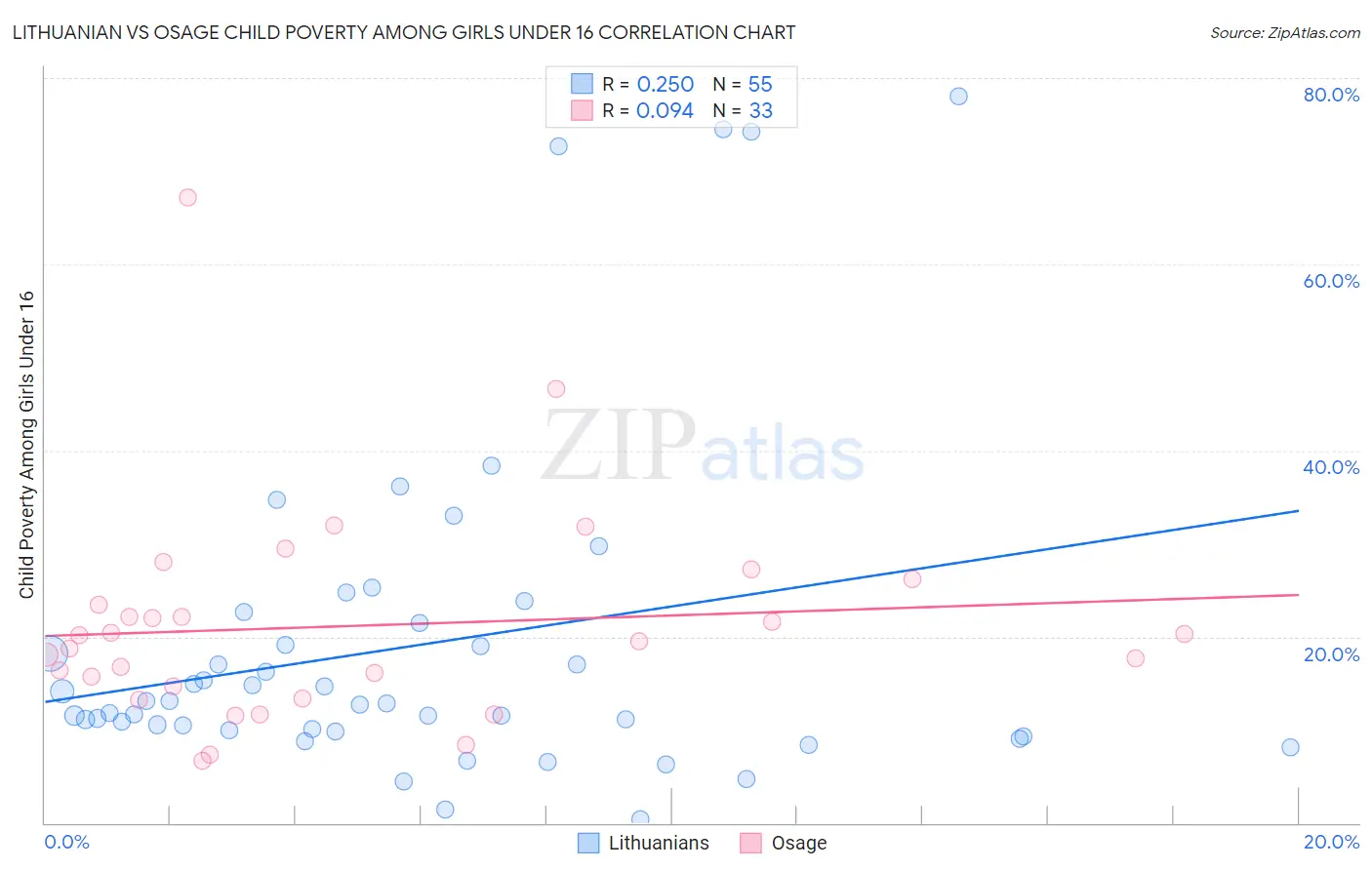 Lithuanian vs Osage Child Poverty Among Girls Under 16