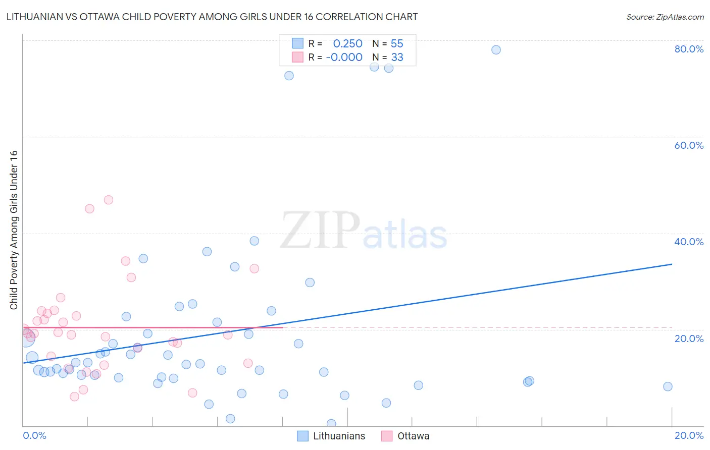 Lithuanian vs Ottawa Child Poverty Among Girls Under 16