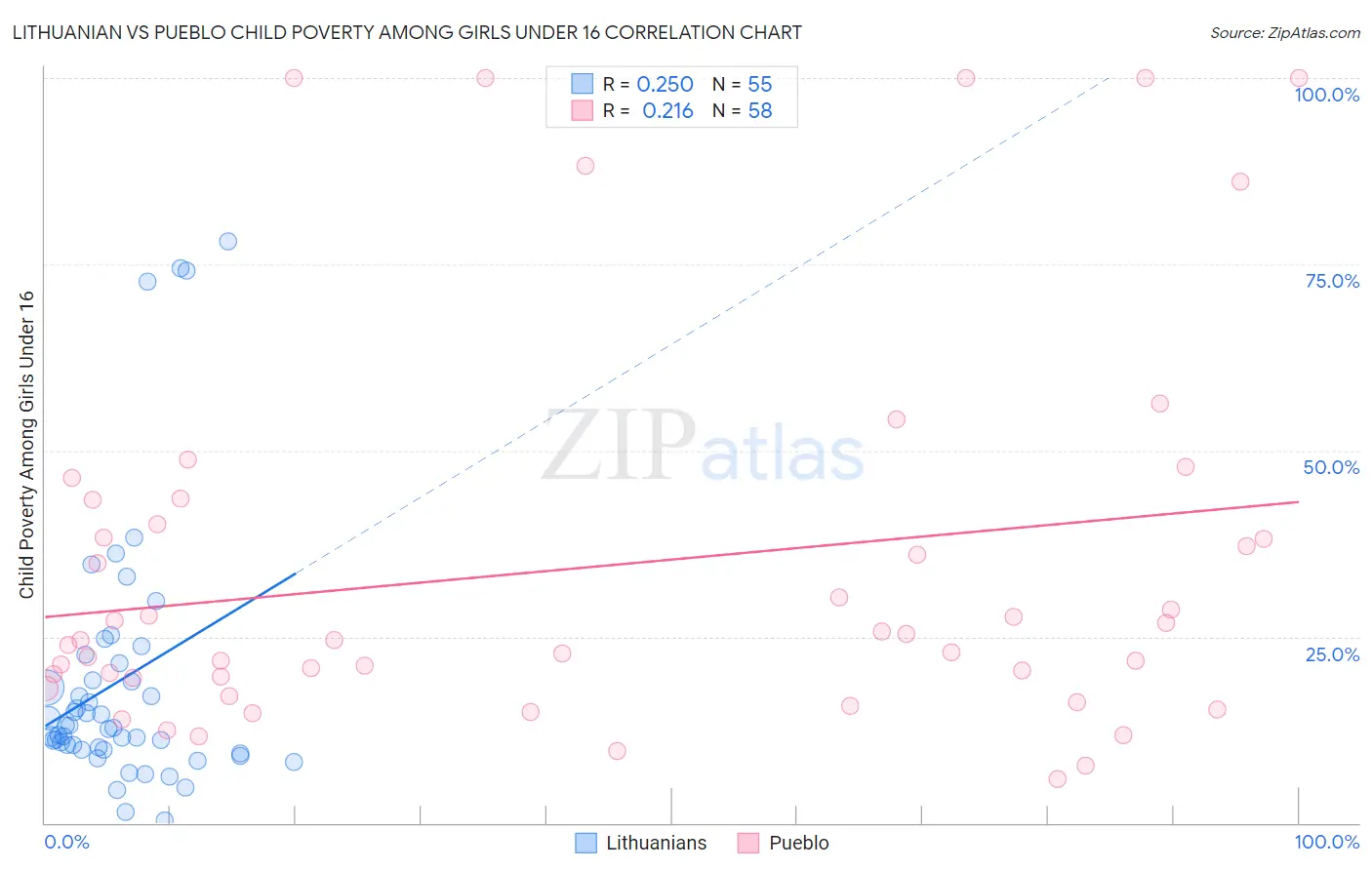 Lithuanian vs Pueblo Child Poverty Among Girls Under 16
