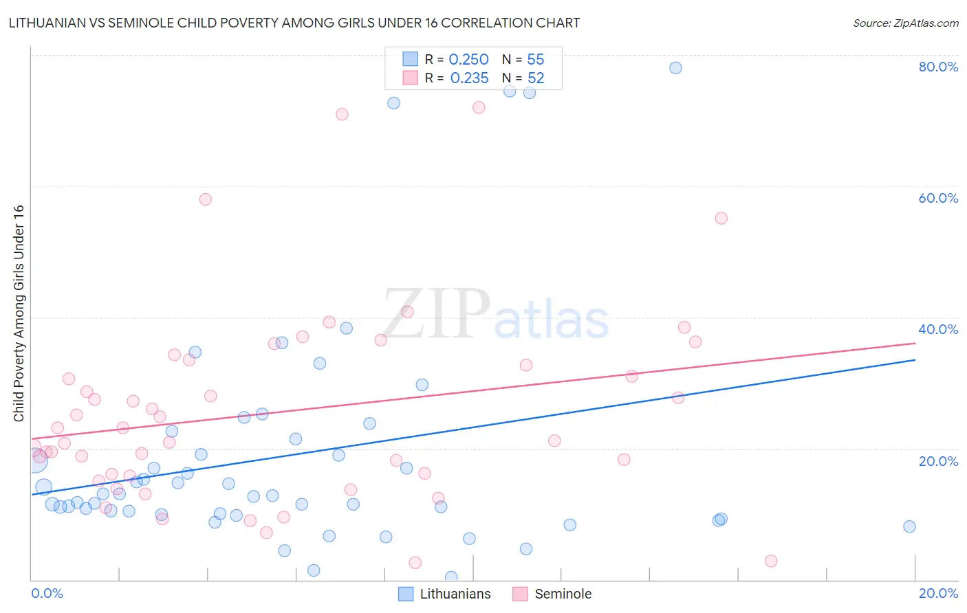 Lithuanian vs Seminole Child Poverty Among Girls Under 16