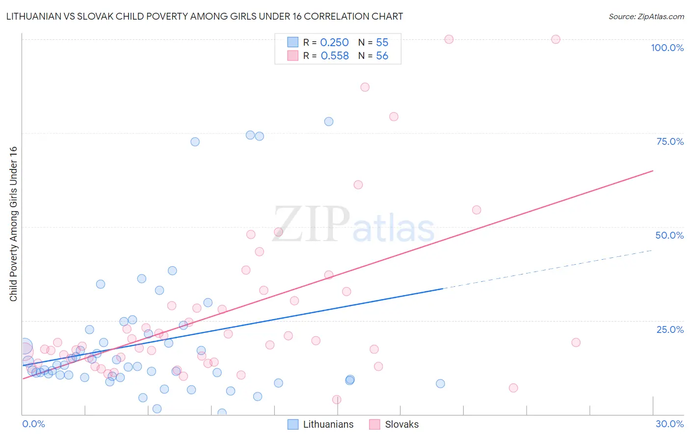 Lithuanian vs Slovak Child Poverty Among Girls Under 16