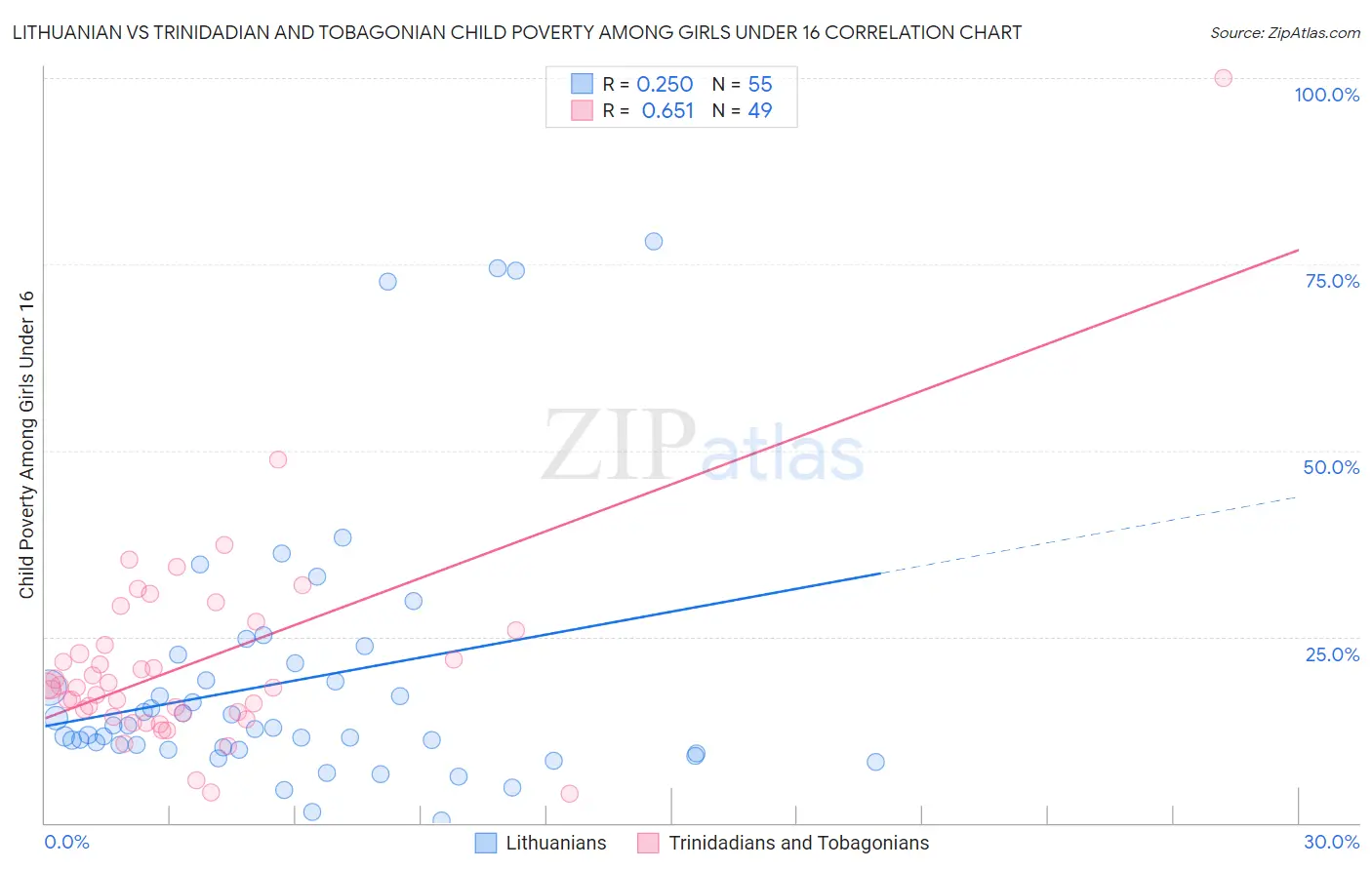 Lithuanian vs Trinidadian and Tobagonian Child Poverty Among Girls Under 16
