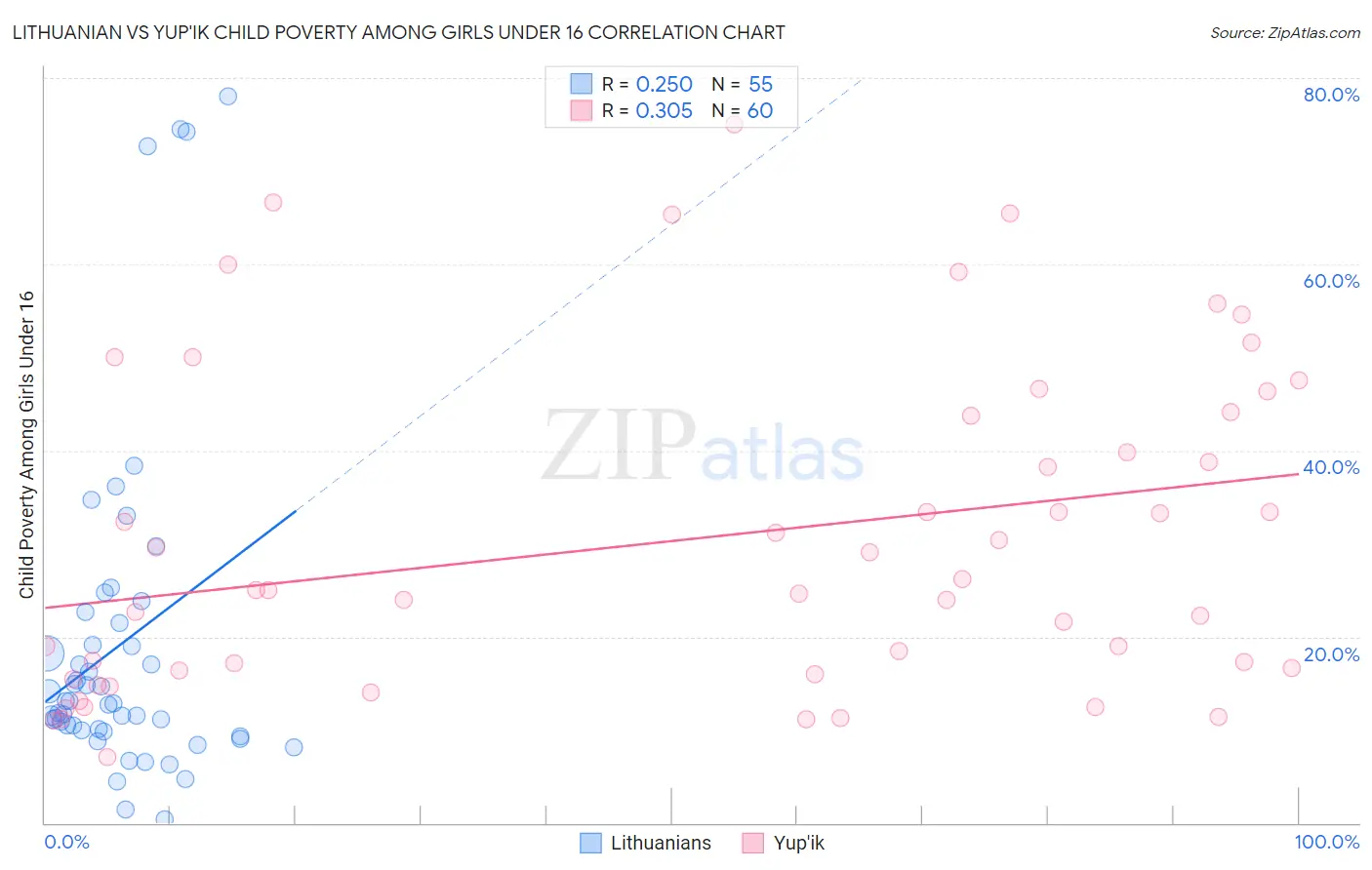 Lithuanian vs Yup'ik Child Poverty Among Girls Under 16